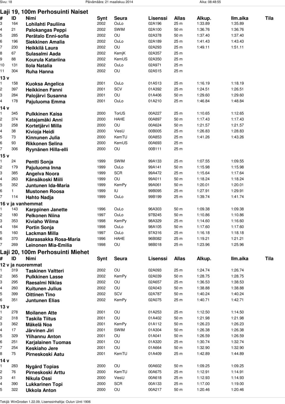 11 8 67 Sulasalmi Aada 2002 KemjK 02A357 25 m 9 88 Kourula Katariina 2002 KemUS 02A350 25 m 10 131 Ilola Natalia 2002 OuLo 02A971 25 m 11 304 Ruha Hanna 2002 OU 02A515 25 m 1 158 Kuoksa Angelica 2001