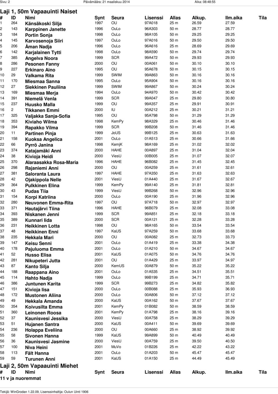 69 6 142 Karjalainen Tytti 1998 OuLo 98A590 50 m 29.74 29.74 7 385 Angelva Noora 1999 SCR 99A472 50 m 29.93 29.93 8 286 Pesonen Fanny 2000 OU 00A061 50 m 30.10 30.