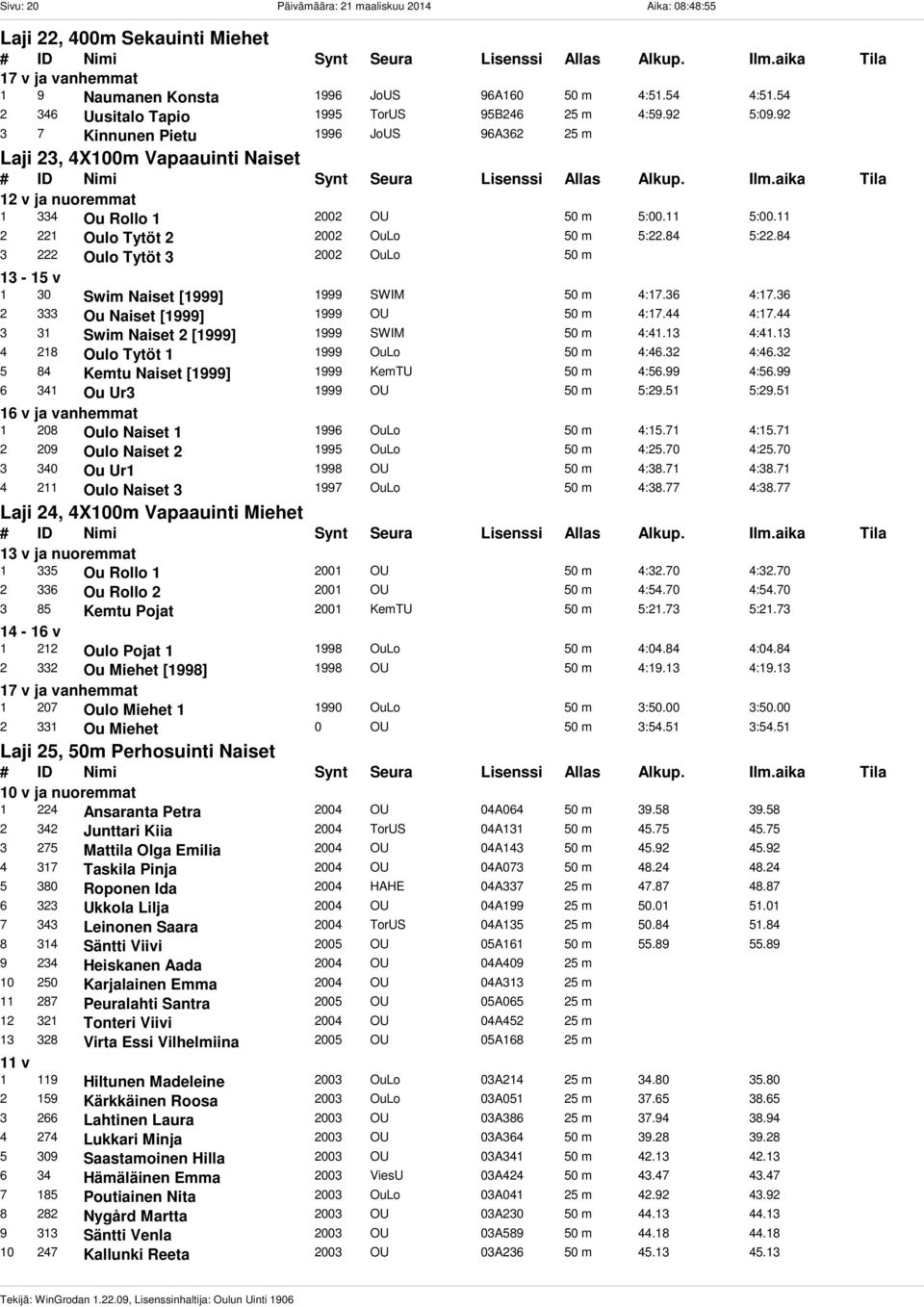 11 2 221 Oulo Tytöt 2 2002 OuLo 50 m 5:22.84 5:22.84 3 222 Oulo Tytöt 3 2002 OuLo 50 m 13-1 30 Swim Naiset [1999] 1999 SWIM 50 m 4:17.36 4:17.36 2 333 Ou Naiset [1999] 1999 OU 50 m 4:17.44 4:17.