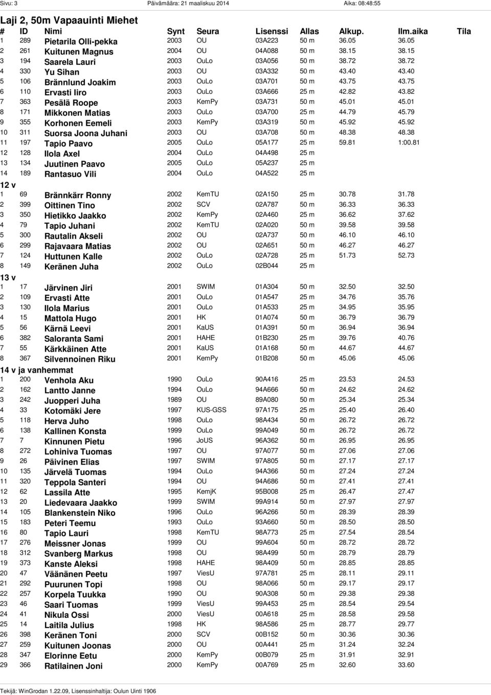 75 6 110 Ervasti Iiro 2003 OuLo 03A666 25 m 42.82 43.82 7 363 Pesälä Roope 2003 KemPy 03A731 50 m 45.01 45.01 8 171 Mikkonen Matias 2003 OuLo 03A700 25 m 44.79 45.
