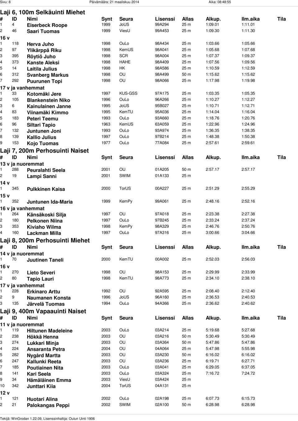 37 4 373 Kanste Aleksi 1998 HAHE 98A409 25 m 1:07.56 1:09.56 5 14 Laitila Julius 1998 HK 98A586 25 m 1:10.59 1:12.59 6 312 Svanberg Markus 1998 OU 98A499 50 m 1:15.62 1:15.