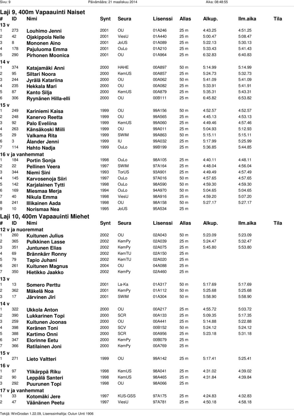 83 1 374 Katajamäki Anni 2000 HAHE 00A897 50 m 5:14.99 5:14.99 2 95 Siltari Noora 2000 KemUS 00A857 25 m 5:24.73 5:32.73 3 244 Jyrälä Katariina 2000 OU 00A062 50 m 5:41.09 5:41.