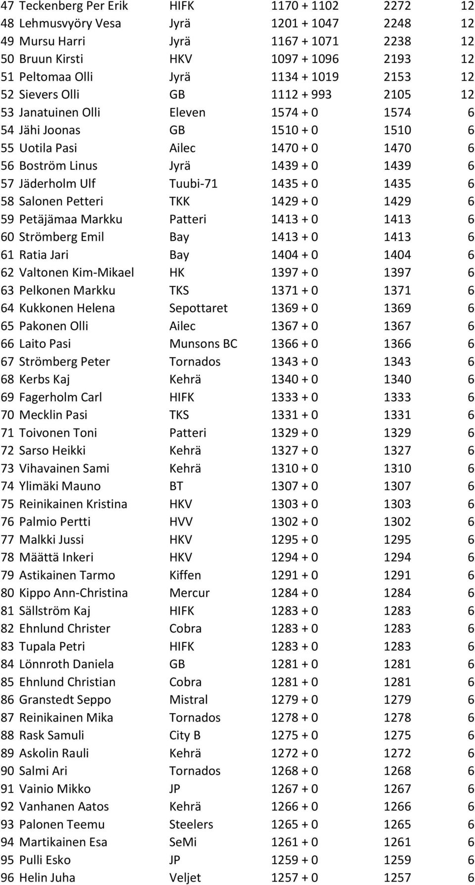 1439 6 57 Jäderholm Ulf Tuubi-71 1435 + 0 1435 6 58 Salonen Petteri TKK 1429 + 0 1429 6 59 Petäjämaa Markku Patteri 1413 + 0 1413 6 60 Strömberg Emil Bay 1413 + 0 1413 6 61 Ratia Jari Bay 1404 + 0