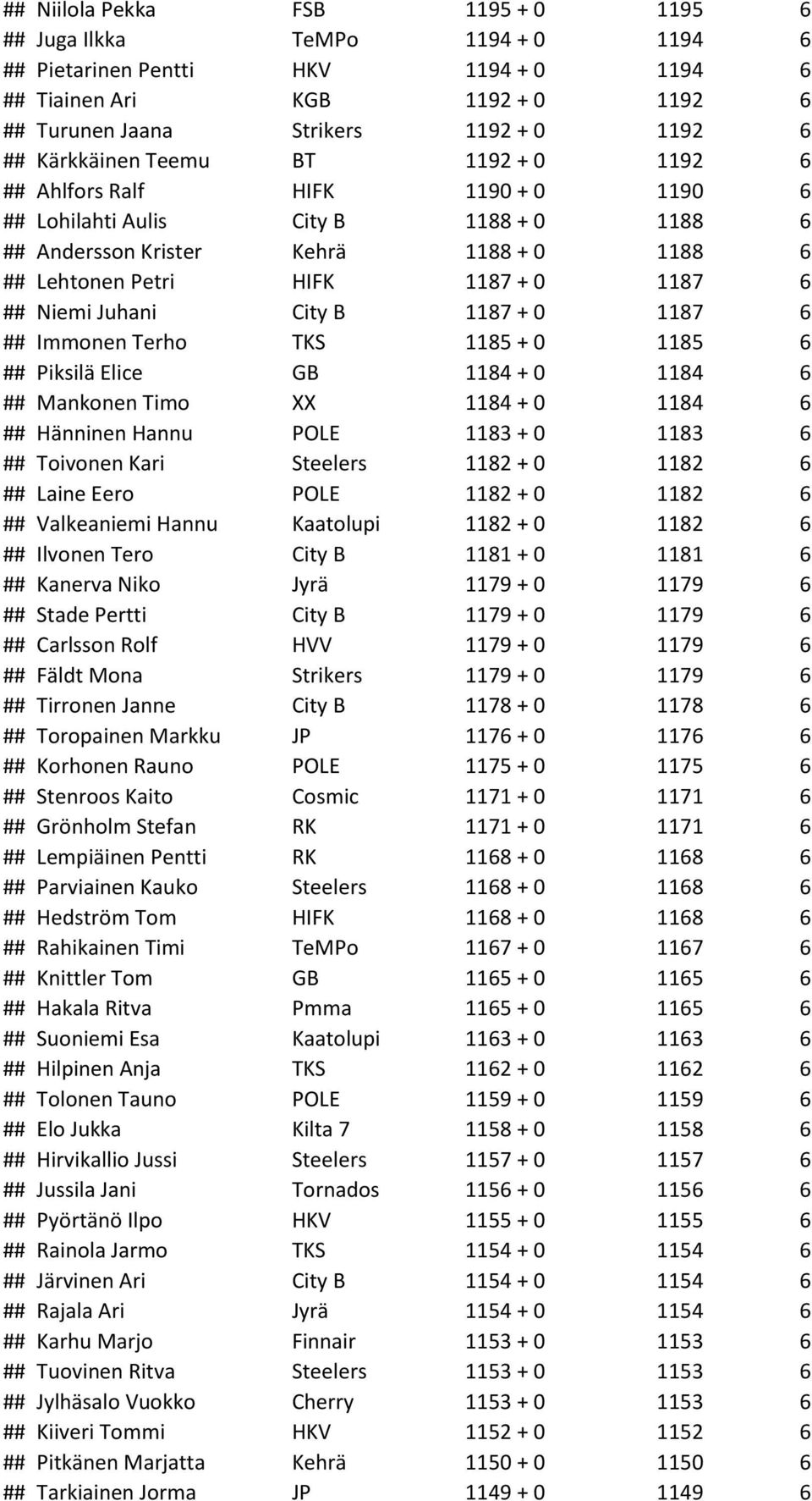 Niemi Juhani City B 1187 + 0 1187 6 ## Immonen Terho TKS 1185 + 0 1185 6 ## Piksilä Elice GB 1184 + 0 1184 6 ## Mankonen Timo XX 1184 + 0 1184 6 ## Hänninen Hannu POLE 1183 + 0 1183 6 ## Toivonen