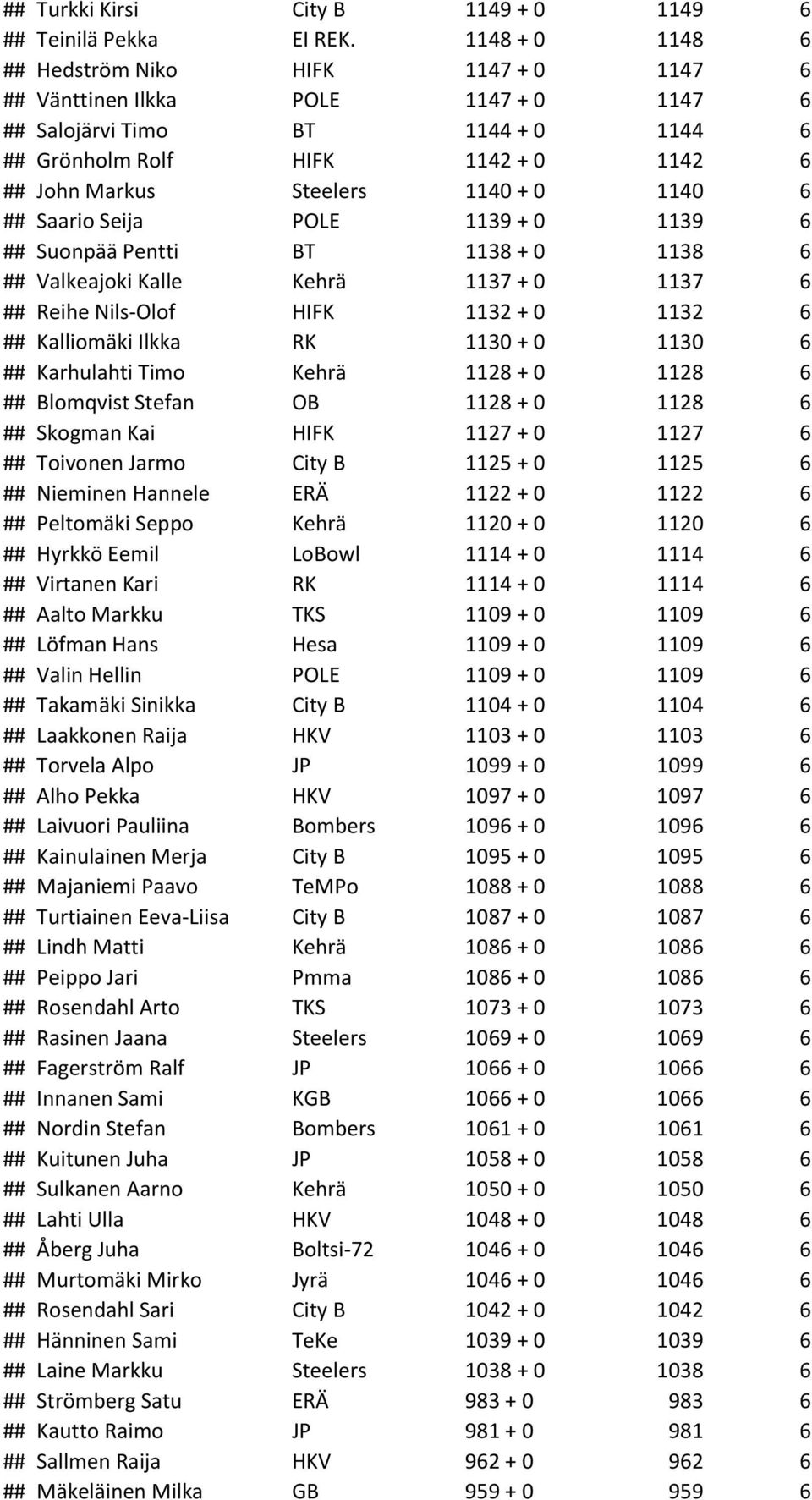 0 1140 6 ## Saario Seija POLE 1139 + 0 1139 6 ## Suonpää Pentti BT 1138 + 0 1138 6 ## Valkeajoki Kalle Kehrä 1137 + 0 1137 6 ## Reihe Nils-Olof HIFK 1132 + 0 1132 6 ## Kalliomäki Ilkka RK 1130 + 0