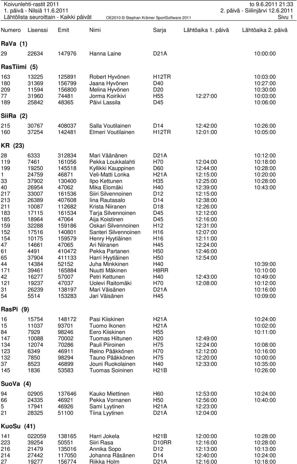 Voutilainen H12TR 12:01:00 10:05:00 KR (23) 28 6333 312834 Mari Väänänen D21A 10:12:00 119 7461 161056 Pekka Loukkalahti H70 12:04:00 10:18:00 199 19250 145518 Kyllikki Kauppinen D60 12:44:00