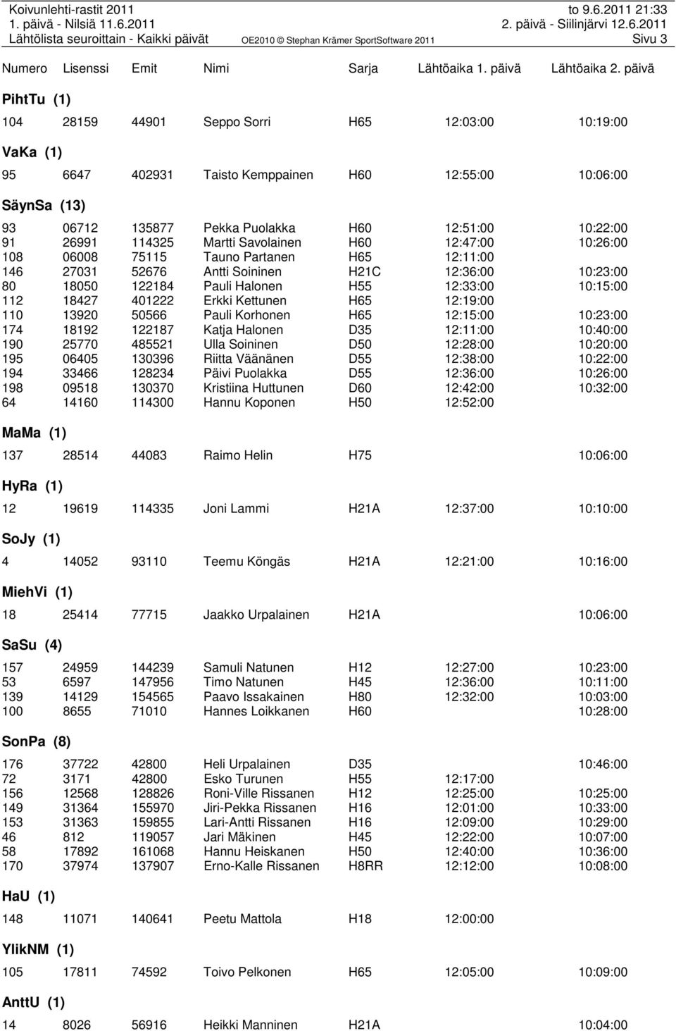 10:15:00 112 18427 401222 Erkki Kettunen H65 12:19:00 110 13920 50566 Pauli Korhonen H65 12:15:00 10:23:00 174 18192 122187 Katja Halonen D35 12:11:00 10:40:00 190 25770 485521 Ulla Soininen D50