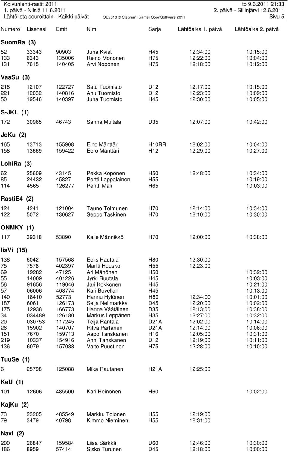 10:42:00 JoKu (2) 165 13713 155908 Eino Mänttäri H10RR 12:02:00 10:04:00 158 13669 159422 Eero Mänttäri H12 12:29:00 10:27:00 LohiRa (3) 62 25609 43145 Pekka Koponen H50 12:48:00 10:34:00 85 24432