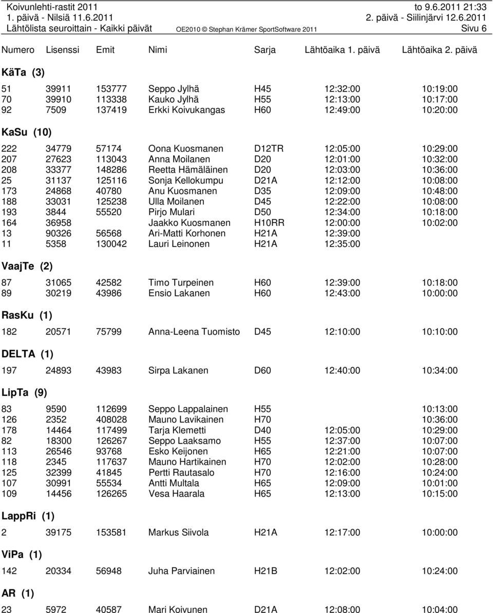 10:08:00 173 24868 40780 Anu Kuosmanen D35 12:09:00 10:48:00 188 33031 125238 Ulla Moilanen D45 12:22:00 10:08:00 193 3844 55520 Pirjo Mulari D50 12:34:00 10:18:00 164 36958 Jaakko Kuosmanen H10RR