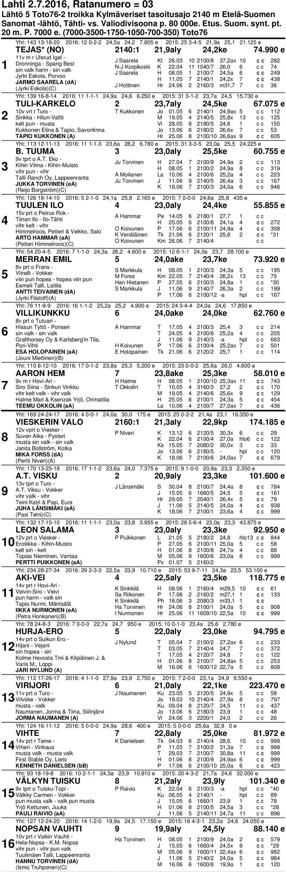 0 e v m r Ulsrud Igel - Dronninga - Spang Best sin valk harm - sin valk Jyrki Eskola, Porvoo JARMO SAARELA (da) (Jyrki Eskola)(C) J Saarela Kt.0 0 00/,ax 0 N-J Korpikoski K.0 00/,0 c c J Saarela H 0.