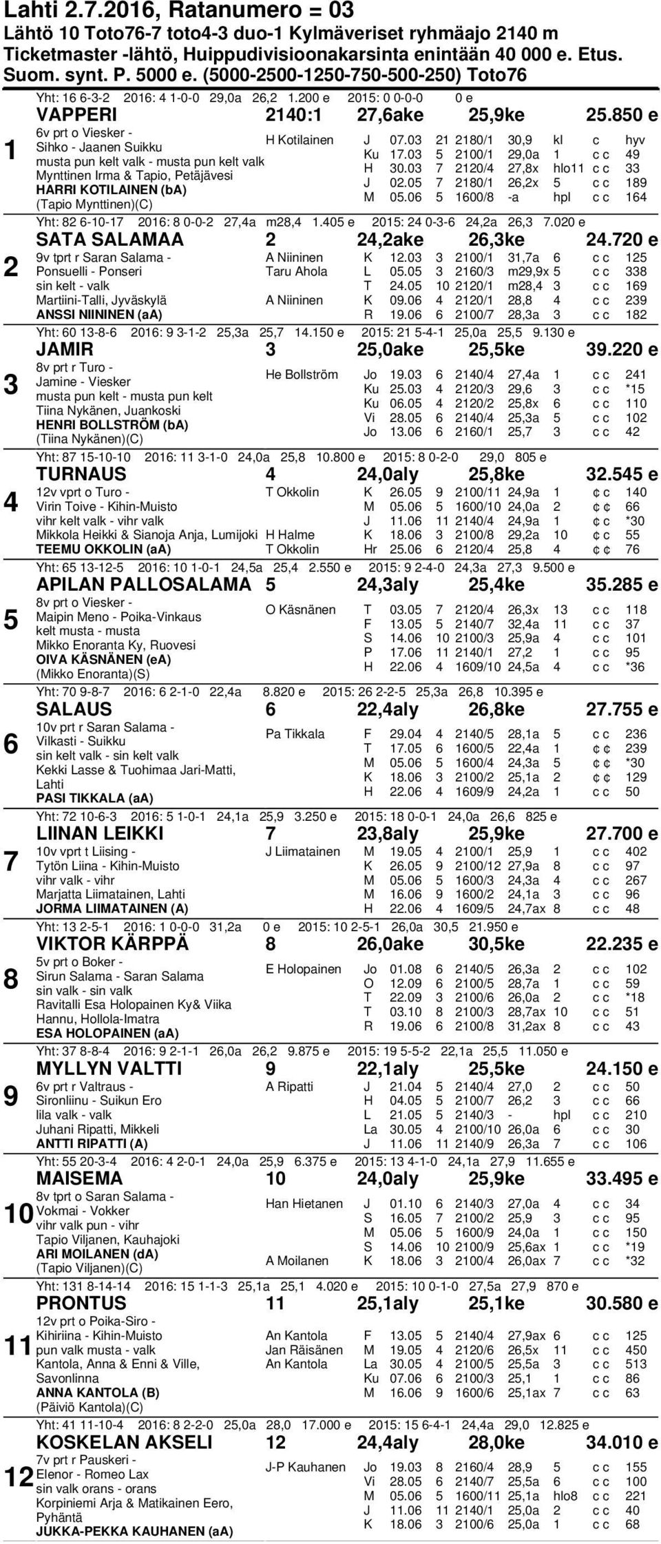0 0/,x hlo c c Mynttinen Irma & Tapio, Petäjävesi J 0.0 0/,x c c HARRI KOTILAINEN (ba) M 0.0 00/ -a hpl c c (Tapio Mynttinen)(C) Yht: -0-0: 0-0-,a m,.0 e 0: 0--,a,.00 e SATA SALAMAA,ake,ke.