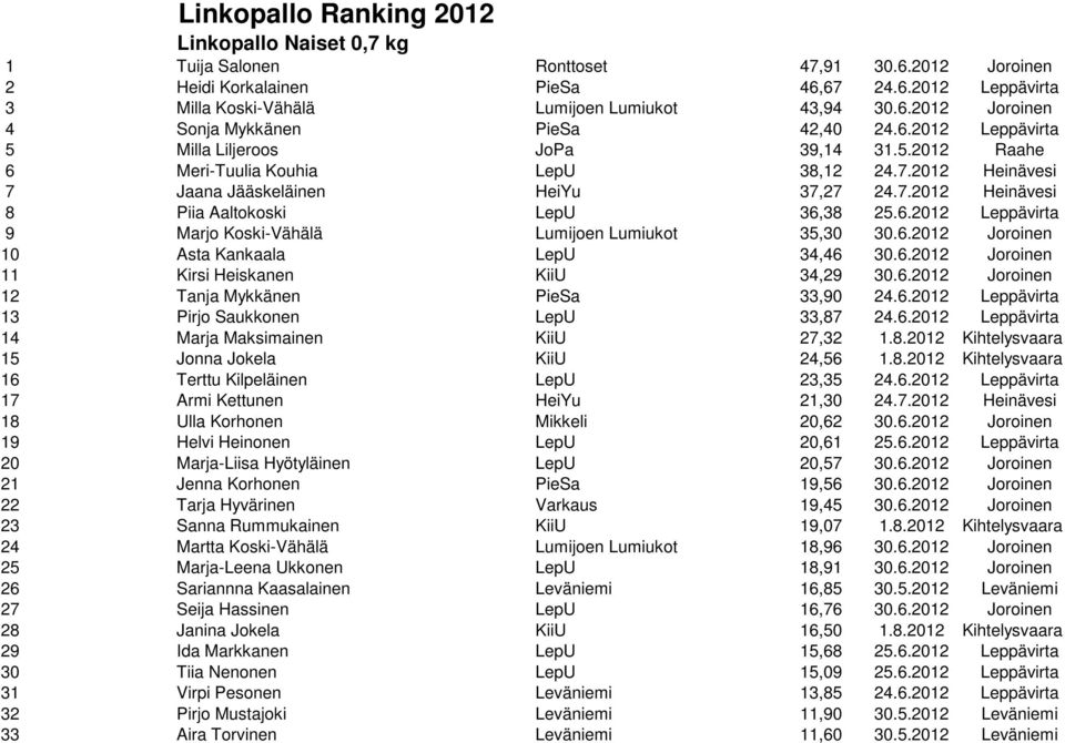 7.2012 Heinävesi 8 Piia Aaltokoski LepU 36,38 25.6.2012 Leppävirta 9 Marjo Koski-Vähälä Lumijoen Lumiukot 35,30 30.6.2012 Joroinen 10 Asta Kankaala LepU 34,46 30.6.2012 Joroinen 11 Kirsi Heiskanen KiiU 34,29 30.