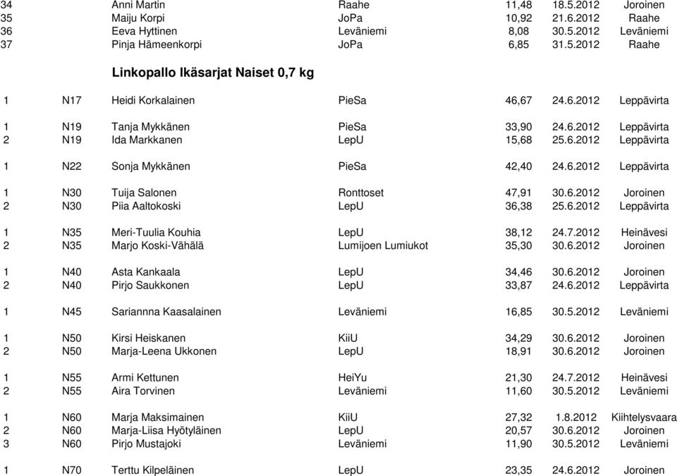 6.2012 Joroinen 2 N30 Piia Aaltokoski LepU 36,38 25.6.2012 Leppävirta 1 N35 Meri-Tuulia Kouhia LepU 38,12 24.7.2012 Heinävesi 2 N35 Marjo Koski-Vähälä Lumijoen Lumiukot 35,30 30.6.2012 Joroinen 1 N40 Asta Kankaala LepU 34,46 30.