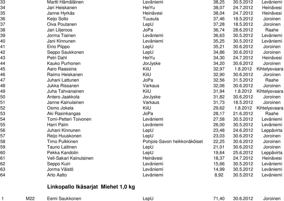 6.2012 Joroinen 43 Petri Dahl HeiYu 34,30 24.7.2012 Heinävesi 44 Kauko Purhonen JorJyske 34,20 30.6.2012 Joroinen 45 Aaro Raassina KiiU 32,97 1.8.2012 Kihtelysvaara 46 Raimo Heiskanen KiiU 32,90 30.6.2012 Joroinen 47 Juhani Lattunen JoPa 32,56 31.