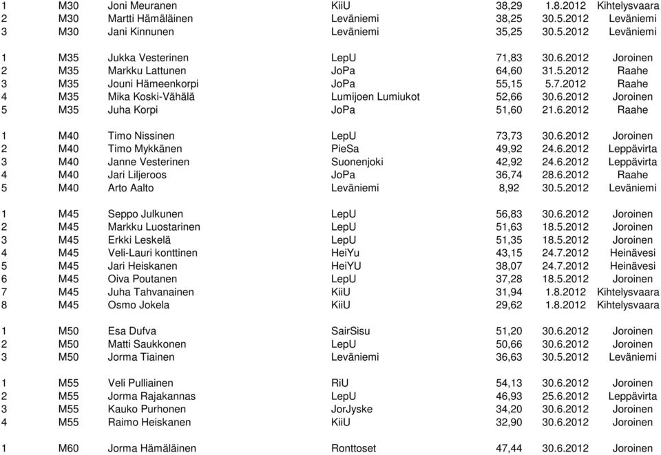 6.2012 Raahe 1 M40 Timo Nissinen LepU 73,73 30.6.2012 Joroinen 2 M40 Timo Mykkänen PieSa 49,92 24.6.2012 Leppävirta 3 M40 Janne Vesterinen Suonenjoki 42,92 24.6.2012 Leppävirta 4 M40 Jari Liljeroos JoPa 36,74 28.