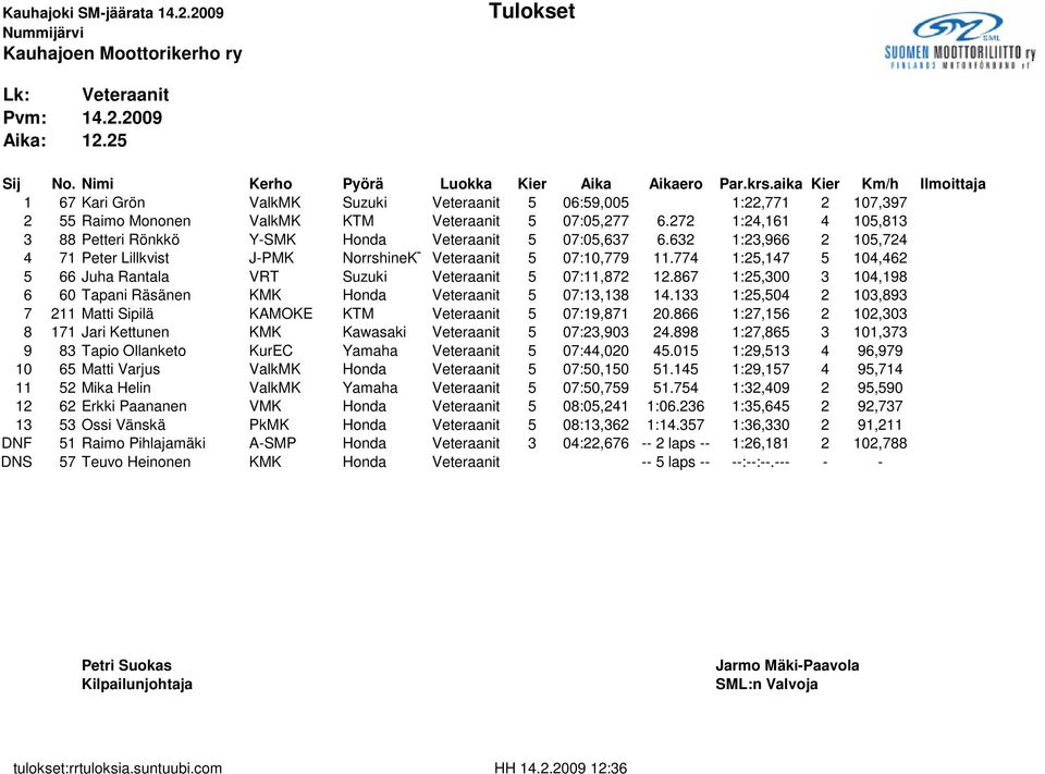 272 1:24,161 4 105,813 3 88 Petteri Rönkkö Y-SMK Honda Veteraanit 5 07:05,637 6.632 1:23,966 2 105,724 4 71 Peter Lillkvist J-PMK NorrshineKT Veteraanit 5 07:10,779 11.