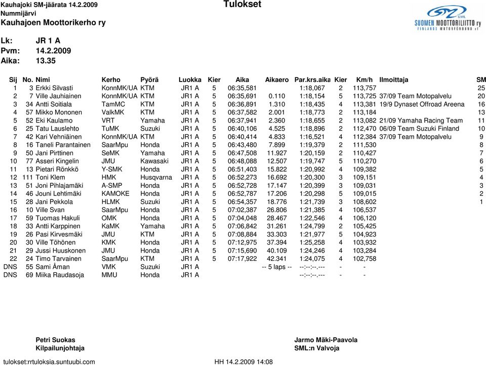 110 1:18,154 5 113,725 37/09 Team Motopalvelu 20 3 34 Antti Soitiala TamMC KTM JR1 A 5 06:36,891 1.