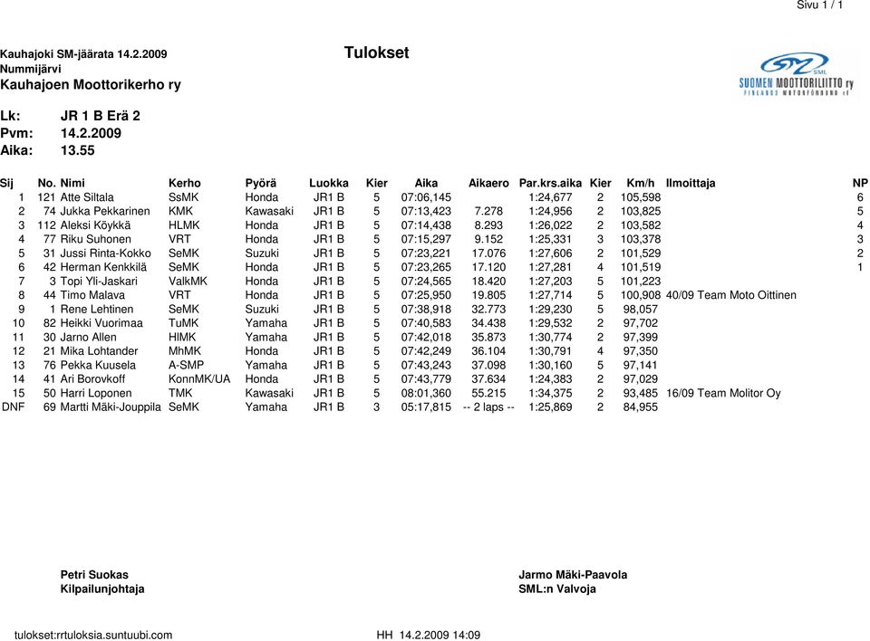 278 1:24,956 2 103,825 5 3 112 Aleksi Köykkä HLMK Honda JR1 B 5 07:14,438 8.293 1:26,022 2 103,582 4 4 77 Riku Suhonen VRT Honda JR1 B 5 07:15,297 9.