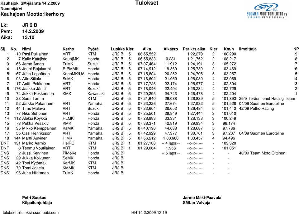 281 1:21,752 2 108,217 8 3 66 Jarno Åman TuMK Suzuki JR2 B 5 07:07,464 11.912 1:24,191 3 105,272 7 4 15 Jouni Rajalampi E-PMMK Honda JR2 B 5 07:14,912 19.