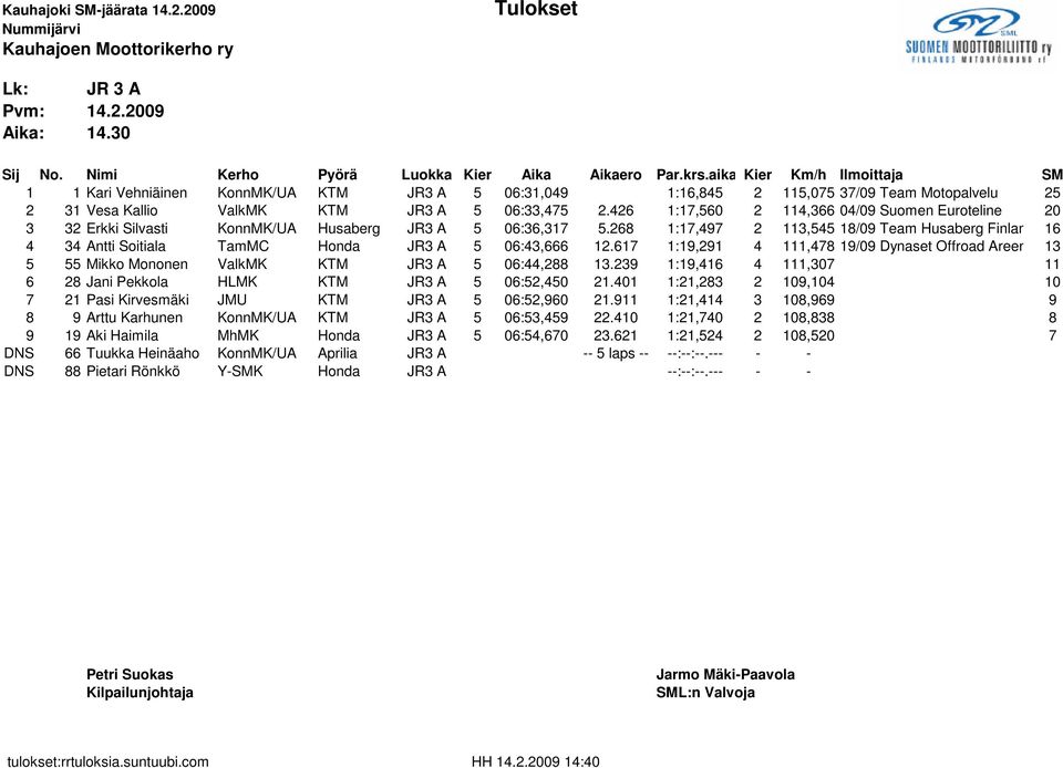 426 1:17,560 2 114,366 04/09 Suomen Euroteline 20 3 32 Erkki Silvasti KonnMK/UA Husaberg JR3 A 5 06:36,317 5.