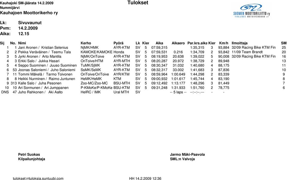 SV 5 07:59,531 0.216 1:34,709 2 93,842 11/09 Team Brandt 20 3 5 Jyrki Aronen / Arto Mantila NjMK/OriToive AYR-KTM SV 5 08:19,953 20.