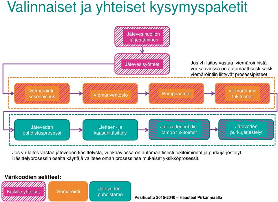 kaasunkäsittely Jätevedenpuhdistamon tukitoimet Jäteveden purkujärjestelyt Jos vh-laitos vastaa jäteveden käsittelystä, vuokaaviossa on automaattisesti tukitoiminnot