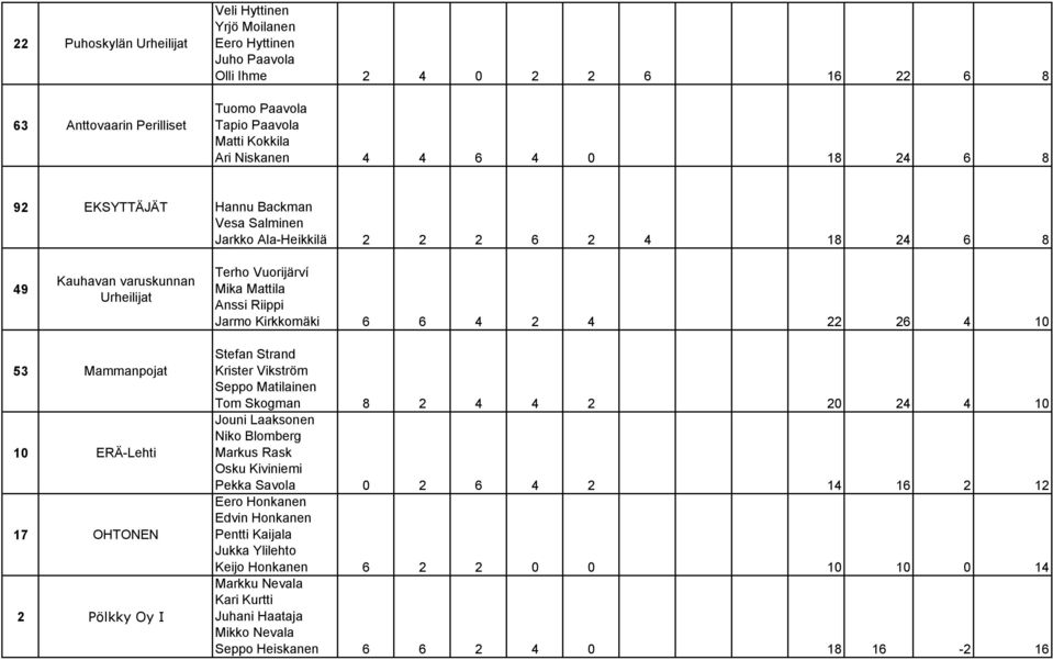 2 4 22 26 4 10 53 Mammanpojat 10 ERÄ-Lehti 17 OHTONEN 2 Pölkky Oy I Stefan Strand Krister Vikström Seppo Matilainen Tom Skogman 8 2 4 4 2 20 24 4 10 Jouni Laaksonen Niko Blomberg Markus Rask Osku