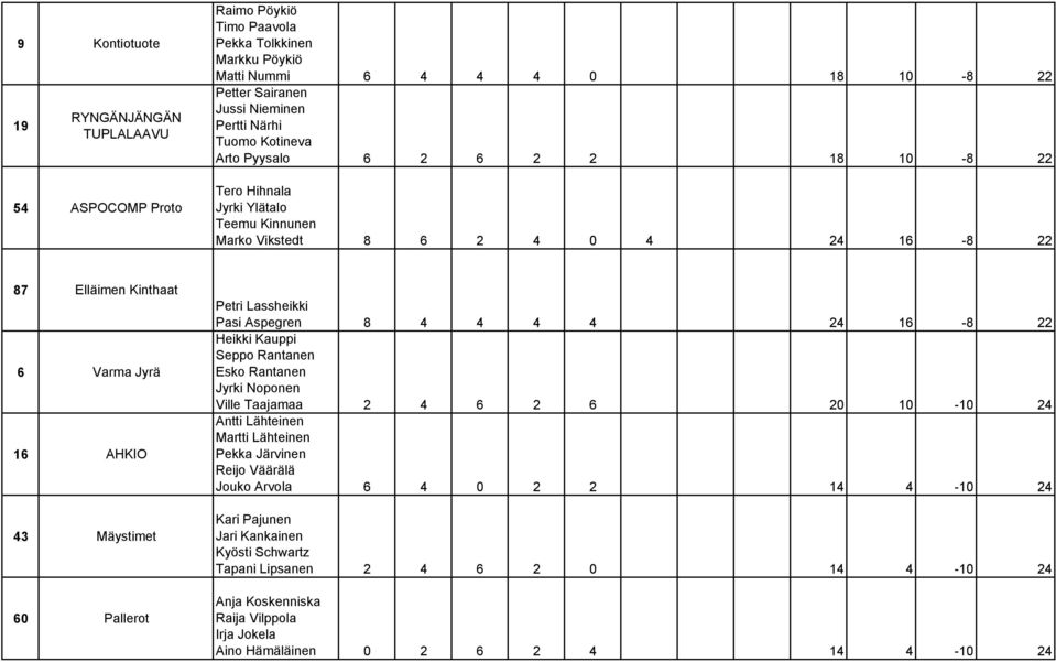 Lassheikki Pasi Aspegren 8 4 4 4 4 24 16-8 22 Heikki Kauppi Seppo Rantanen Esko Rantanen Jyrki Noponen Ville Taajamaa 2 4 6 2 6 20 10-10 24 Antti Lähteinen Martti Lähteinen Pekka Järvinen Reijo