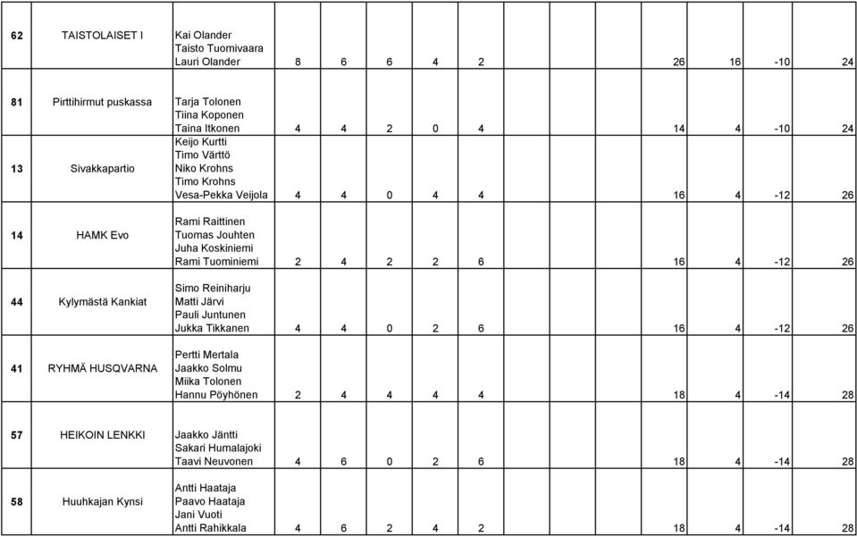 Koskiniemi Rami Tuominiemi 2 4 2 2 6 16 4-12 26 Simo Reiniharju Matti Järvi Pauli Juntunen Jukka Tikkanen 4 4 0 2 6 16 4-12 26 Pertti Mertala Jaakko Solmu Miika Tolonen Hannu Pöyhönen 2 4