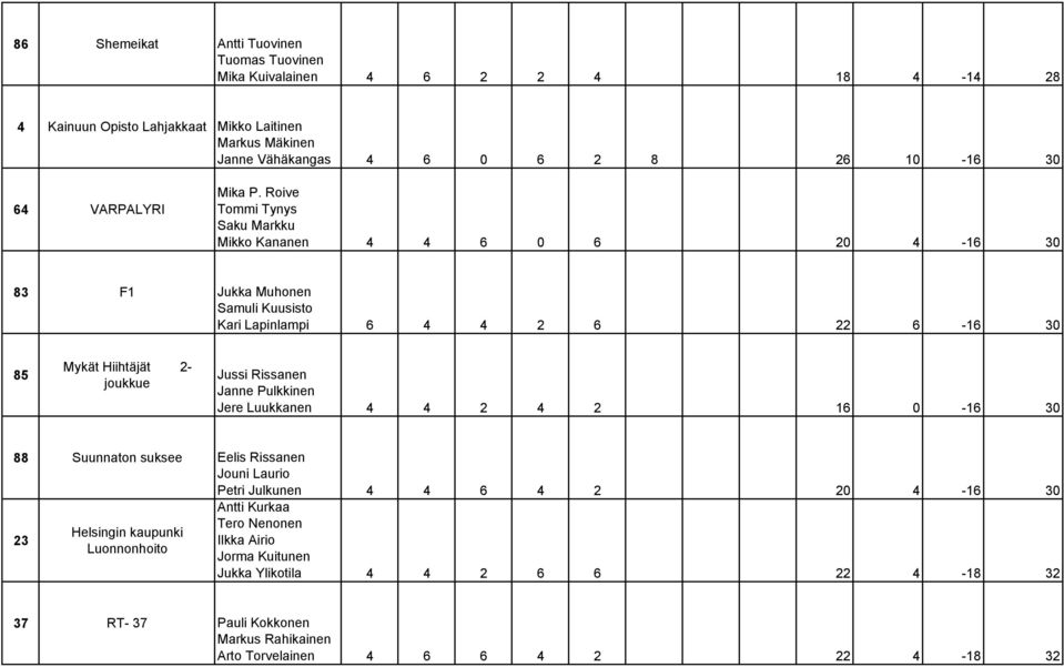 Roive Tommi Tynys Saku Markku Mikko Kananen 4 4 6 0 6 20 4-16 30 83 F1 Jukka Muhonen Samuli Kuusisto Kari Lapinlampi 6 4 4 2 6 22 6-16 30 85 Mykät Hiihtäjät 2- joukkue Jussi