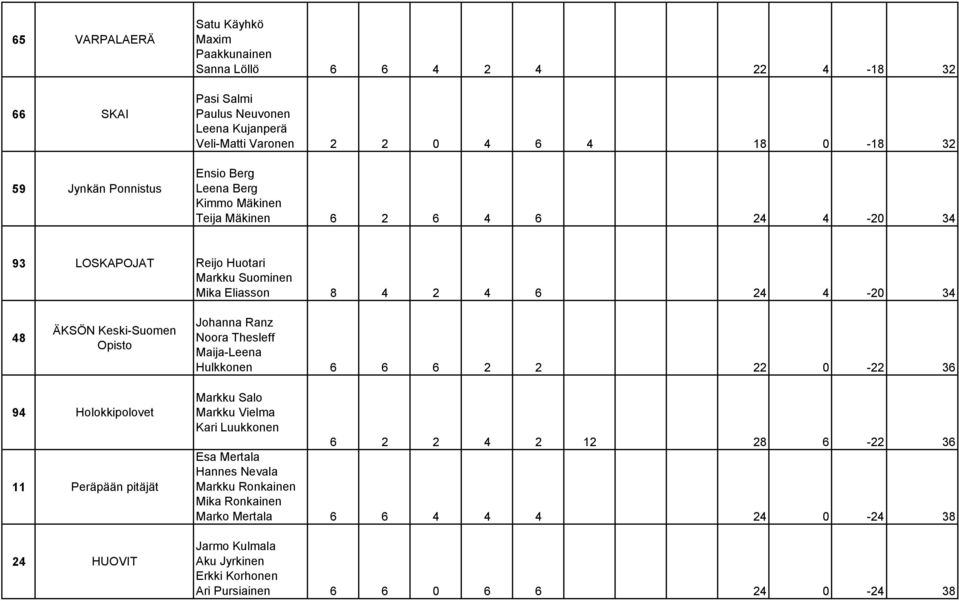Keski-Suomen Opisto Johanna Ranz Noora Thesleff Maija-Leena Hulkkonen 6 6 6 2 2 22 0-22 36 94 Holokkipolovet 11 Peräpään pitäjät 24 HUOVIT Markku Salo Markku Vielma Kari Luukkonen