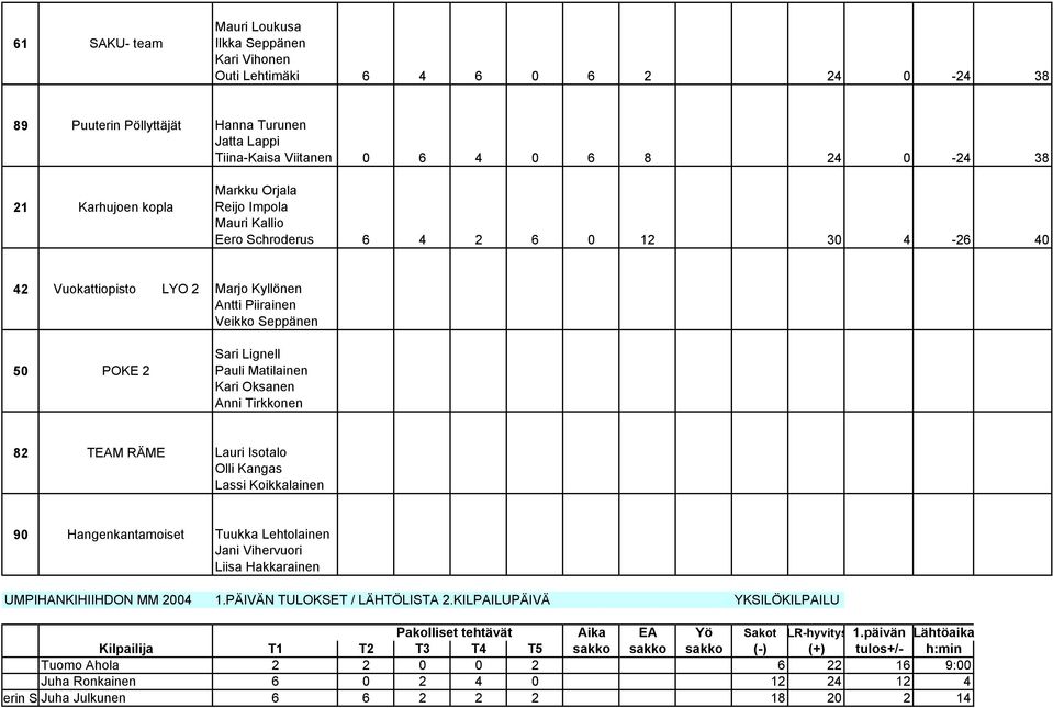 Matilainen Kari Oksanen Anni Tirkkonen 82 TEAM RÄME Lauri Isotalo Olli Kangas Lassi Koikkalainen 90 Hangenkantamoiset Tuukka Lehtolainen Jani Vihervuori Liisa Hakkarainen UMPIHANKIHIIHDON MM 2004 1.