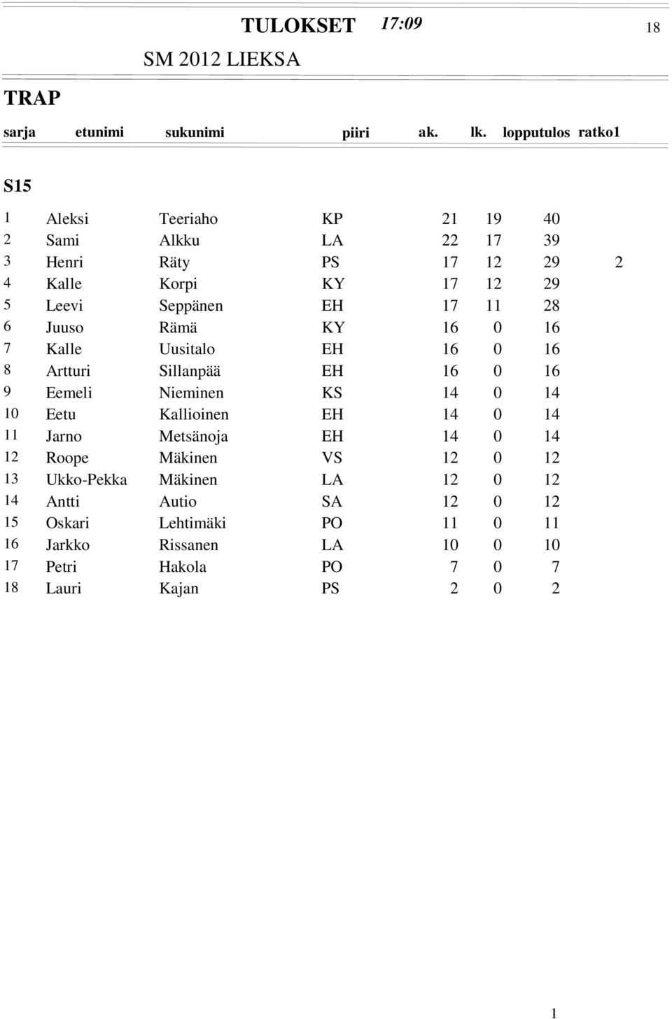 KS 14 14 1 Eetu Kallioinen EH 14 14 11 Jarno Metsänoja EH 14 14 12 Roope Mäkinen VS 12 12 13 Ukko-Pekka Mäkinen LA 12