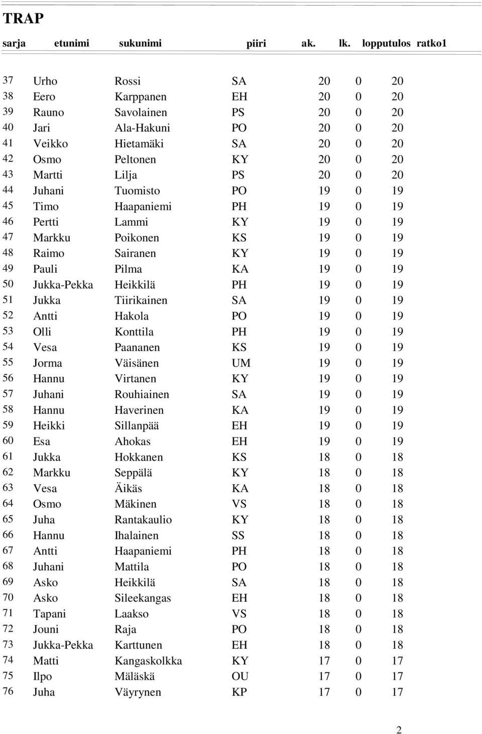 Paananen KS 55 Jorma Väisänen UM 56 Hannu Virtanen KY 57 Juhani Rouhiainen SA 58 Hannu Haverinen KA 59 Heikki Sillanpää EH 6 Esa Ahokas EH 61 Jukka Hokkanen KS 62 Markku Seppälä KY 63 Vesa Äikäs KA