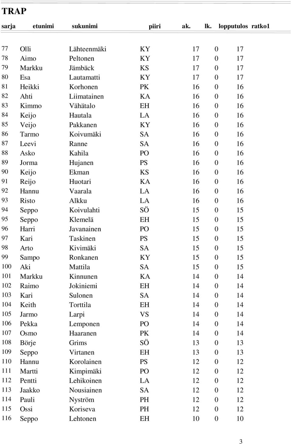 16 93 Risto Alkku LA 16 16 94 Seppo Koivulahti SÖ 15 15 95 Seppo Klemelä EH 15 15 96 Harri Javanainen PO 15 15 97 Kari Taskinen PS 15 15 98 Arto Kivimäki SA 15 15 99 Sampo Ronkanen KY 15 15 1 Aki