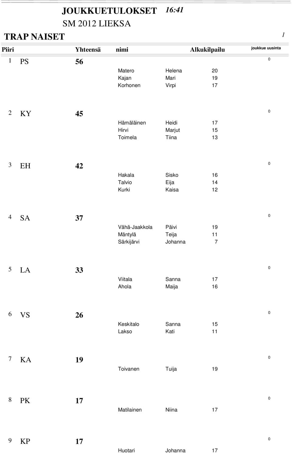 Talvio Eija 14 Kurki Kaisa 12 4 SA 37 Vähä-Jaakkola Päivi Mäntylä Teija 11 Särkijärvi Johanna 7 5 LA 33 Viitala