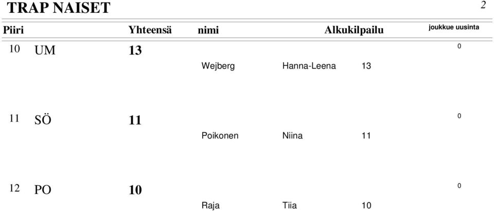 Hanna-Leena 13 joukkue uusinta 11