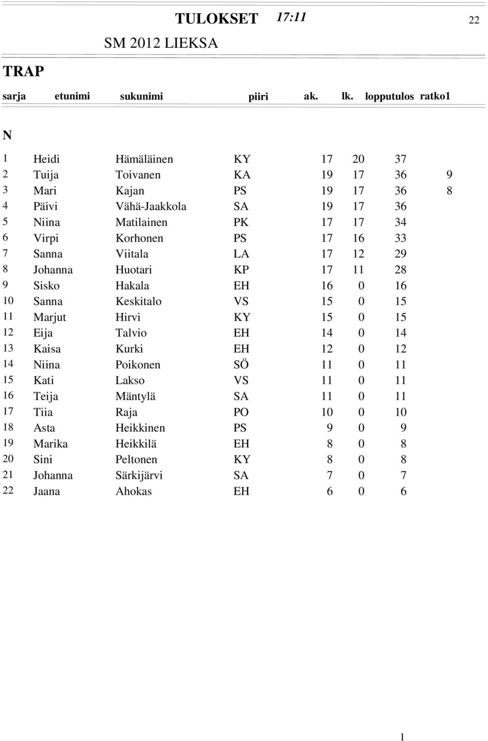 15 15 11 Marjut Hirvi KY 15 15 12 Eija Talvio EH 14 14 13 Kaisa Kurki EH 12 12 14 Niina Poikonen SÖ 11 11 15 Kati Lakso VS 11 11 16 Teija