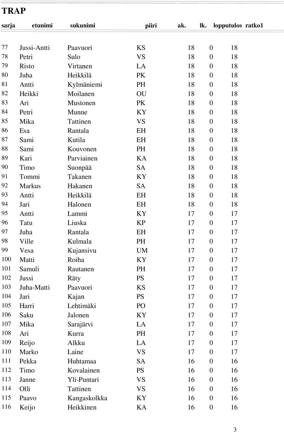 Liuska KP 97 Juha Rantala EH 98 Ville Kulmala PH 99 Vesa Kujansivu UM 1 Matti Roiha KY 11 Samuli Rautanen PH 12 Jussi Räty PS 13 Juha-Matti Paavuori KS 14 Jari Kajan PS 15 Harri Lehtimäki PO 16 Saku