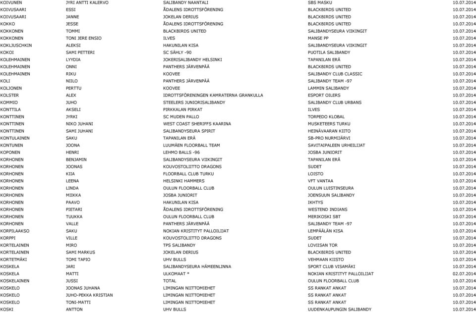 07.2014 KOLEHMAINEN LYYDIA JOKERISALIBANDY HELSINKI TAPANILAN ERÄ 10.07.2014 KOLEHMAINEN ONNI PANTHERS JÄRVENPÄÄ BLACKBIRDS UNITED 10.07.2014 KOLEHMAINEN RIKU KOOVEE SALIBANDY CLUB CLASSIC 10.07.2014 KOLI NIILO PANTHERS JÄRVENPÄÄ SALIBANDY TEAM -97 10.