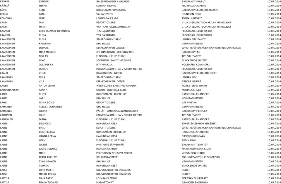 07.2014 LAAKSO EETU JALMARI JOHANNES TPS SALIBANDY FLOORBALL CLUB TURKU 10.07.2014 LAAKSO ELISA TPS SALIBANDY FLOORBALL CLUB TURKU 10.07.2014 LAAKSONEN ELINA SB-PRO NURMIJÄRVI LOHJAN SALIBANDY 10.07.2014 LAAKSONEN KRISTIAN UHV BULLS VEHMAAN KIISTO 10.