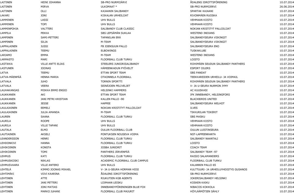 07.2014 LAMPINEN SAMI-PETTERI TAPANILAN ERÄ SALIBANDYSEURA VIIKINGIT 10.07.2014 LAMPINEN SILJA M-TEAM SALIBANDYSEURA VIIKINGIT 10.07.2014 LAPPALAINEN JUSSI FB JOENSUUN PALLO SALIBANDYSEURA ENO 10.07.2014 LAPPALAINEN TEEMU ELBOWINGS TUSKAKLUBI 10.