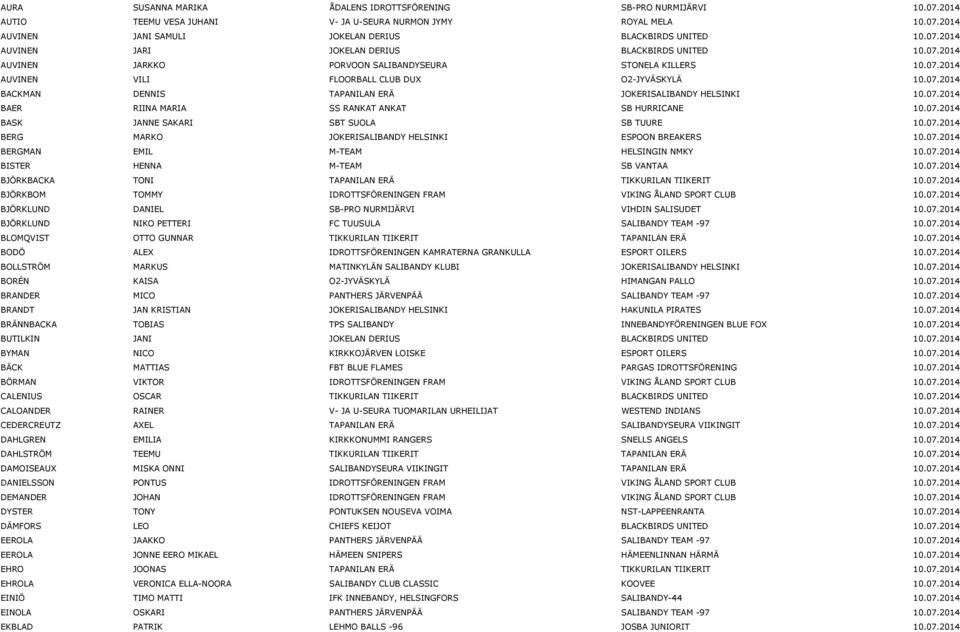 07.2014 BAER RIINA MARIA SS RANKAT ANKAT SB HURRICANE 10.07.2014 BASK JANNE SAKARI SBT SUOLA SB TUURE 10.07.2014 BERG MARKO JOKERISALIBANDY HELSINKI ESPOON BREAKERS 10.07.2014 BERGMAN EMIL M-TEAM HELSINGIN NMKY 10.