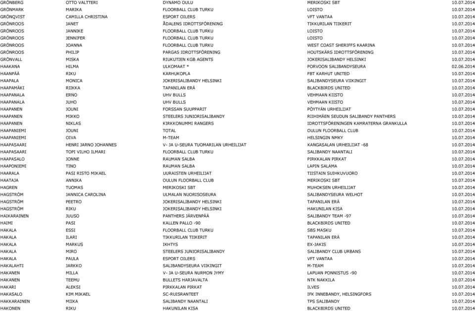 07.2014 GRÖNVALL MISKA RIUKUTIEN KGB AGENTS JOKERISALIBANDY HELSINKI 10.07.2014 HAAKANA HILMA ULKOMAAT * PORVOON SALIBANDYSEURA 02.06.2014 HAANPÄÄ RIKU KARHUKOPLA FBT KARHUT UNITED 10.07.2014 HAAPALA MONICA JOKERISALIBANDY HELSINKI SALIBANDYSEURA VIIKINGIT 10.