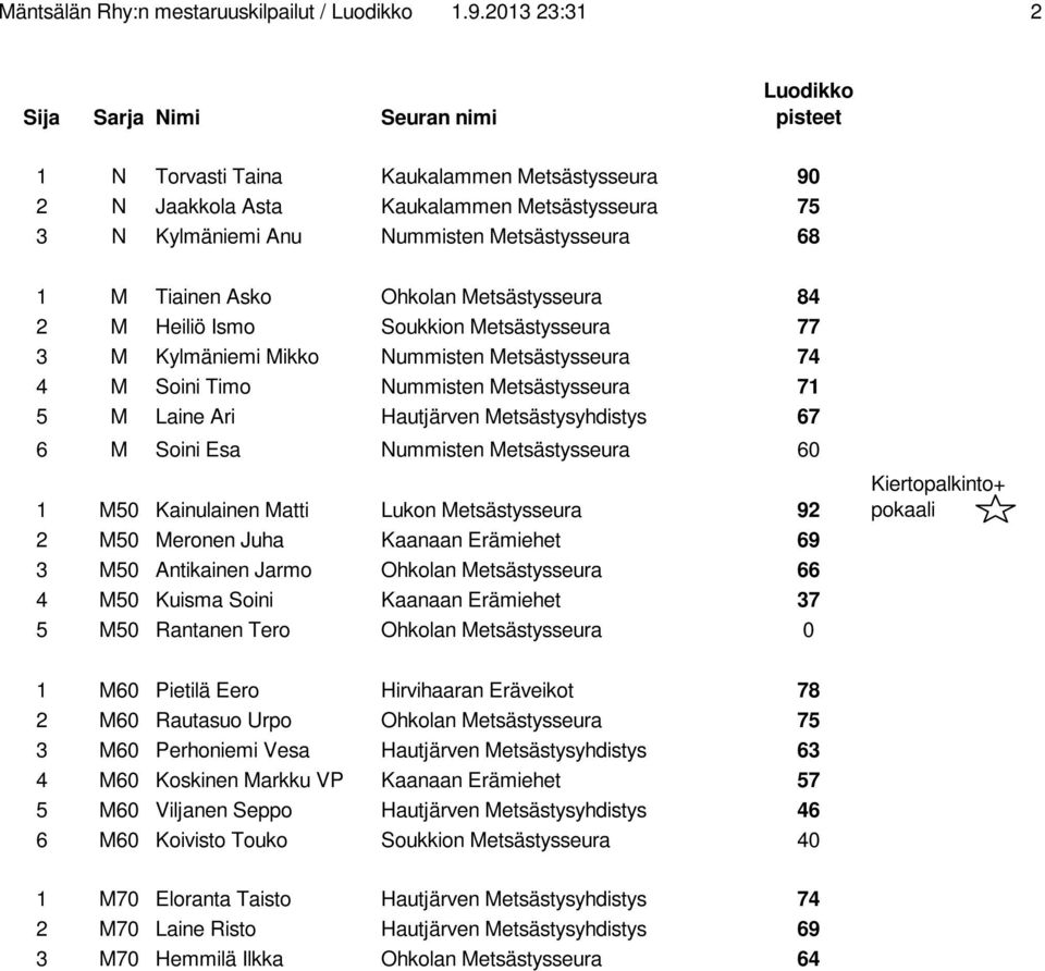 Tiainen Asko Ohkolan Metsästysseura 84 2 M Heiliö Ismo Soukkion Metsästysseura 77 3 M Kylmäniemi Mikko Nummisten Metsästysseura 74 4 M Soini Timo Nummisten Metsästysseura 71 5 M Laine Ari Hautjärven