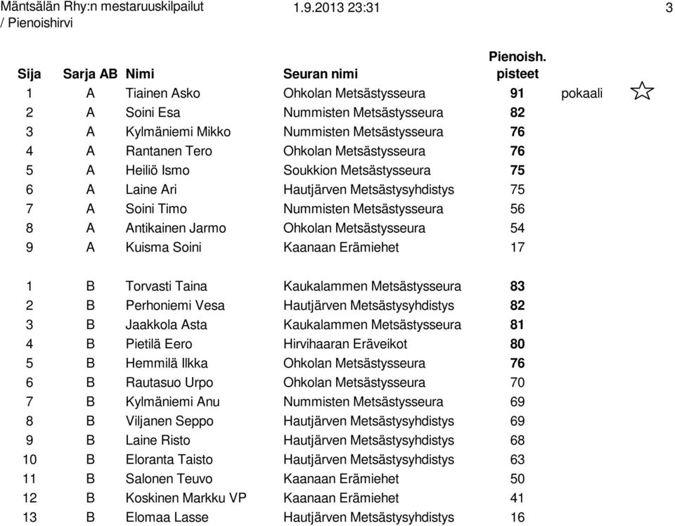 Ismo Soukkion Metsästysseura 75 6 A Laine Ari Hautjärven Metsästysyhdistys 75 7 A Soini Timo Nummisten Metsästysseura 56 8 A Antikainen Jarmo Ohkolan Metsästysseura 54 9 A Kuisma Soini Kaanaan