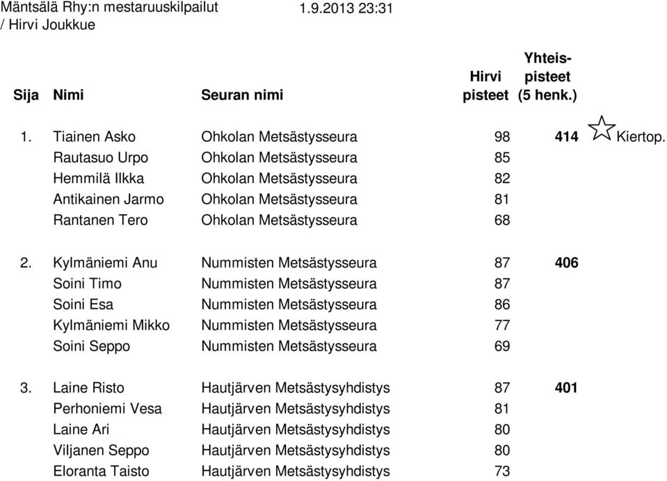 Kylmäniemi Anu Nummisten Metsästysseura 87 406 Soini Timo Nummisten Metsästysseura 87 Soini Esa Nummisten Metsästysseura 86 Kylmäniemi Mikko Nummisten Metsästysseura 77 Soini Seppo Nummisten