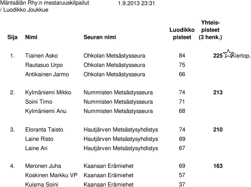 Kylmäniemi Mikko Nummisten Metsästysseura 74 213 Soini Timo Nummisten Metsästysseura 71 Kylmäniemi Anu Nummisten Metsästysseura 68 3.