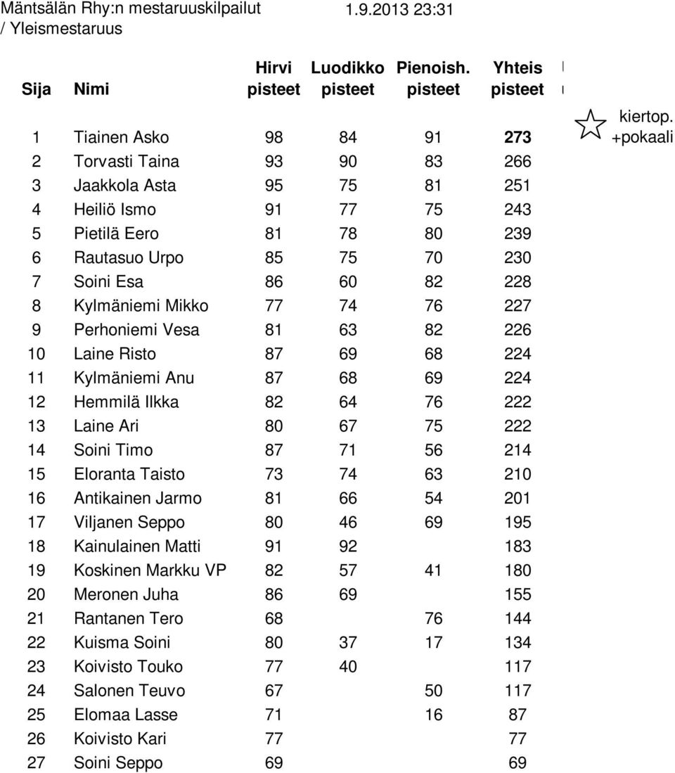 228 8 Kylmäniemi Mikko 77 74 76 227 9 Perhoniemi Vesa 81 63 82 226 10 Laine Risto 87 69 68 224 11 Kylmäniemi Anu 87 68 69 224 12 Hemmilä Ilkka 82 64 76 222 13 Laine Ari 80 67 75 222 14 Soini Timo 87