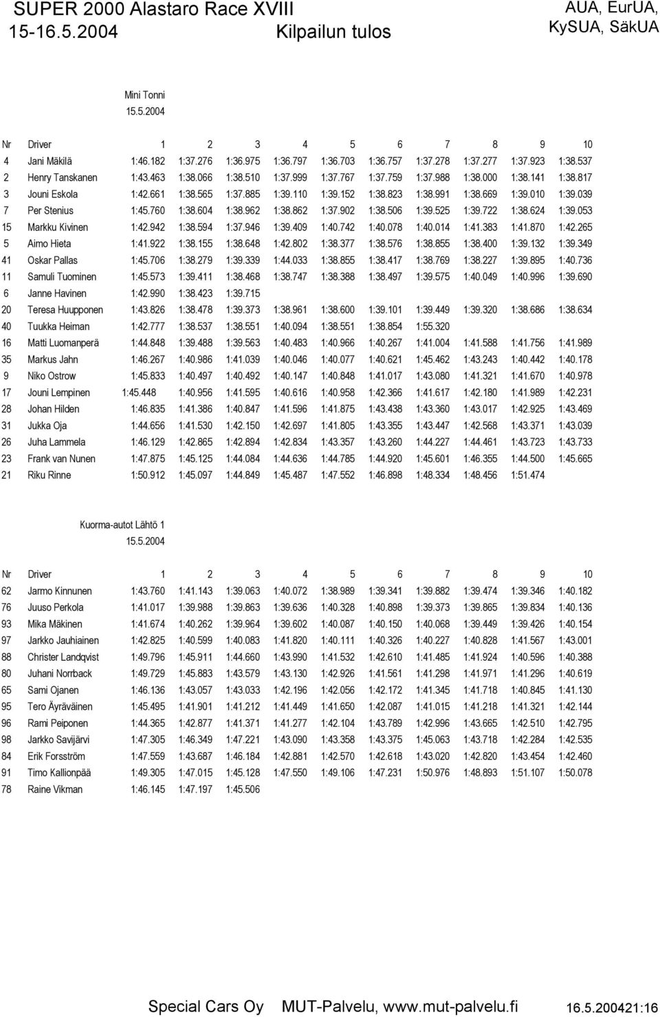 506 1:39.525 1:39.722 1:38.624 1:39.053 15 Markku Kivinen 1:42.942 1:38.594 1:37.946 1:39.409 1:40.742 1:40.078 1:40.014 1:41.383 1:41.870 1:42.265 5 Aimo Hieta 1:41.922 1:38.155 1:38.648 1:42.